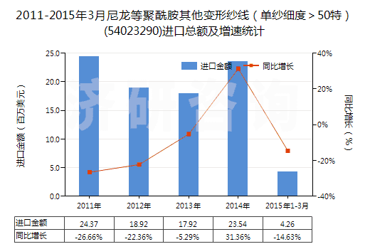 2011-2015年3月尼龍等聚酰胺其他變形紗線（單紗細(xì)度＞50特）(54023290)進口總額及增速統(tǒng)計